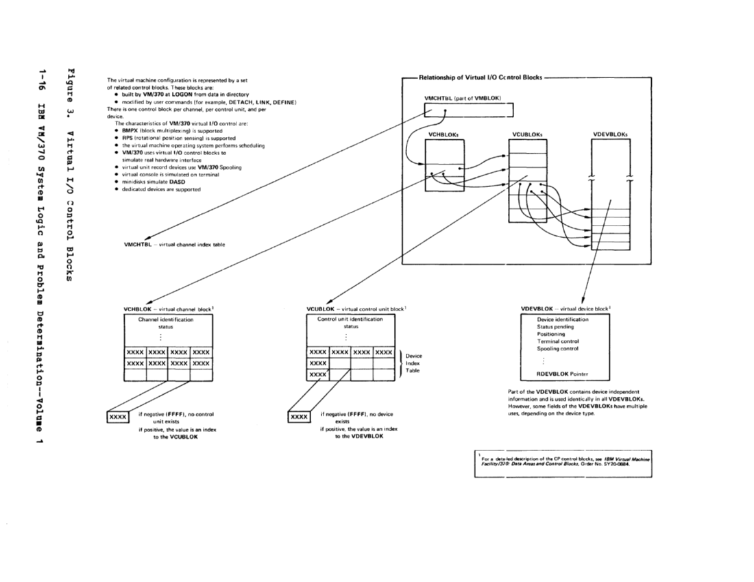 SY20-0886-1_VM370_Rel_6_Vol_1_Mar79.pdf page 29