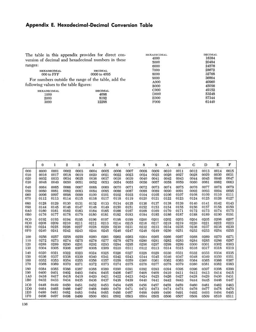 IBM System/360 Principles of Operation (Fom A22-6821-0 File S360-01) page 135