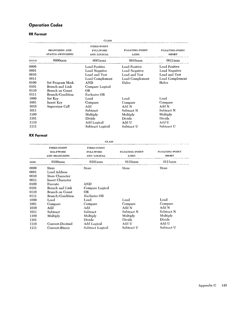 IBM System/360 Principles of Operation (Fom A22-6821-0 File S360-01) page 145